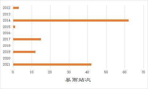 成都暴雨最新天氣