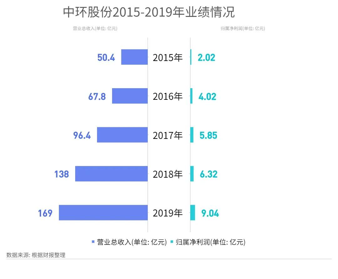 中環(huán)集團(tuán)混改最新