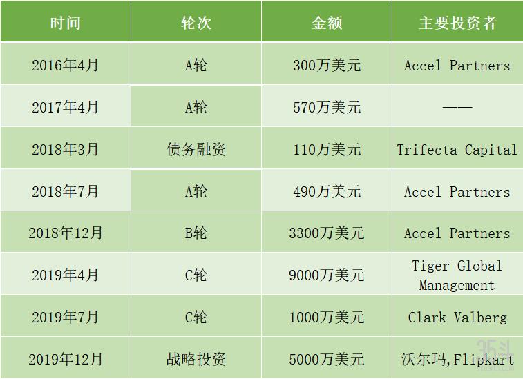 蛋殼公寓最新融資進(jìn)展順利揭曉??