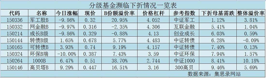 分級b基金最新行情