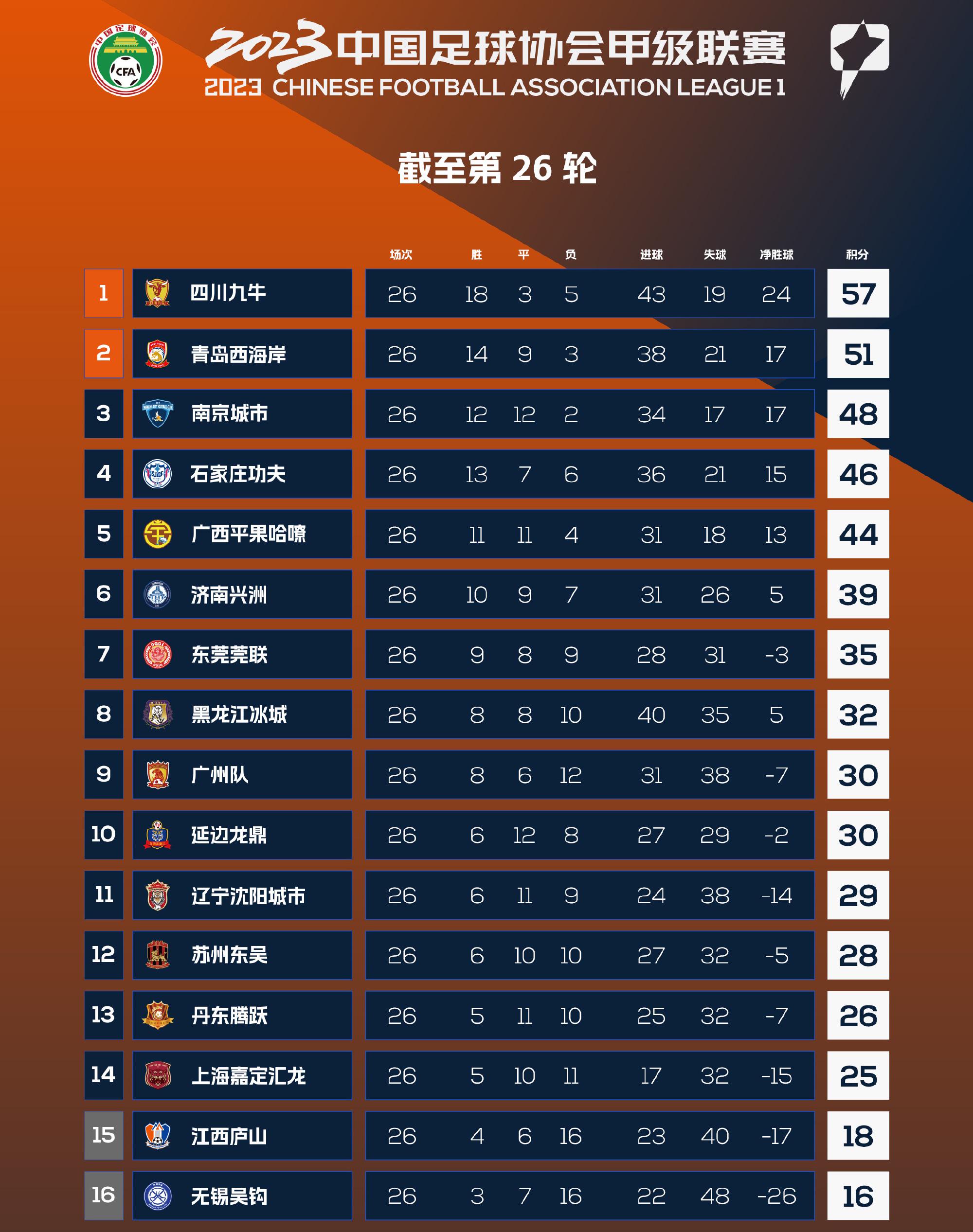 中甲積分榜最新排名