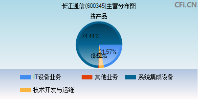 長(zhǎng)江通信重組最新動(dòng)態(tài)