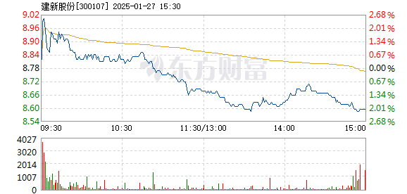 建新股份行情展望，一路前行，成就自我增值之路