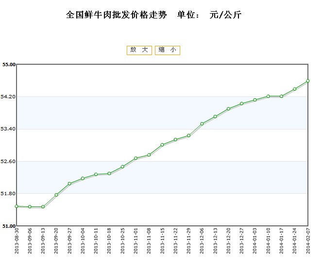 今日牛肉價(jià)格行情分析與走勢(shì)預(yù)測(cè)