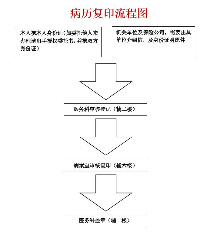 復(fù)印病歷最新