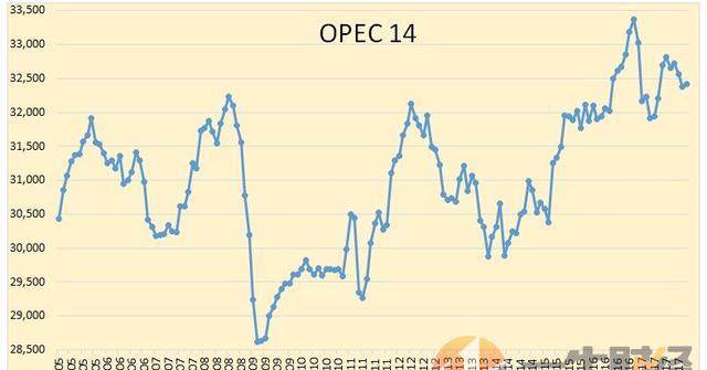 歐佩克最新產(chǎn)量