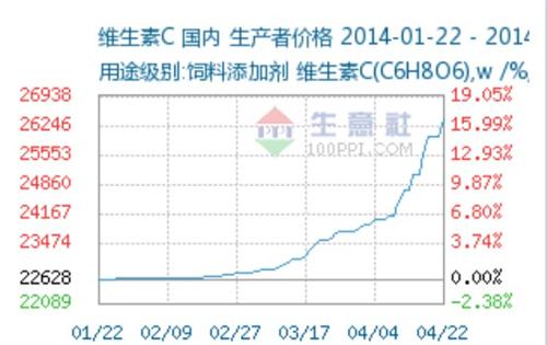 VC最新價(jià)