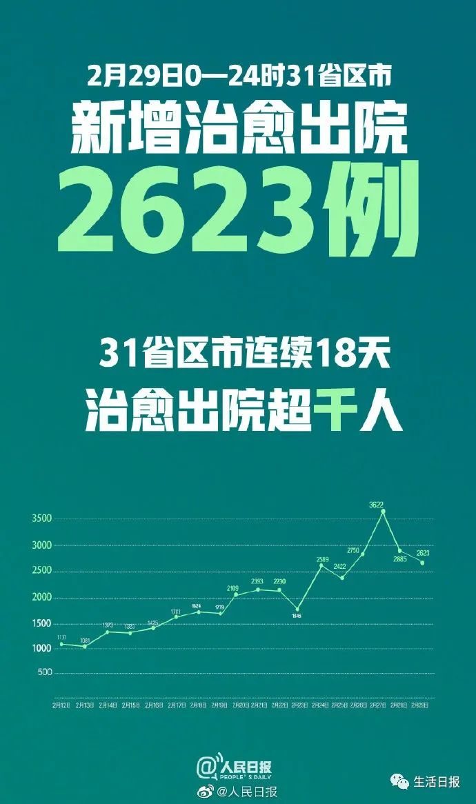 全球疫情治愈進展實時更新，累計治愈人數(shù)最新消息